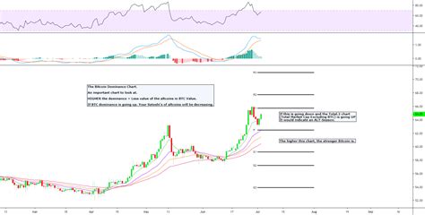 Btc Dominance Chart Showing Strength For Cryptocapbtcd By
