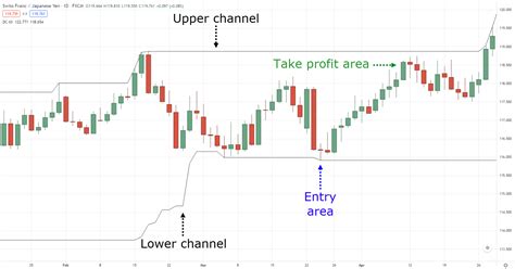 The Best Indicators For Swing Trading Profit From Different Market