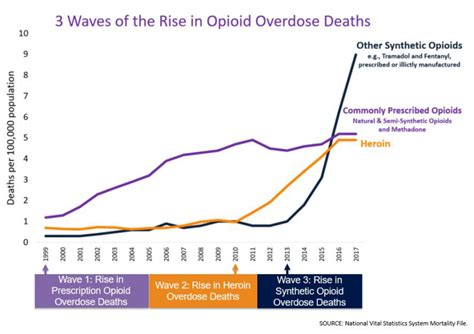 Overdose Deaths Continue To Increase Overdose Lifeline