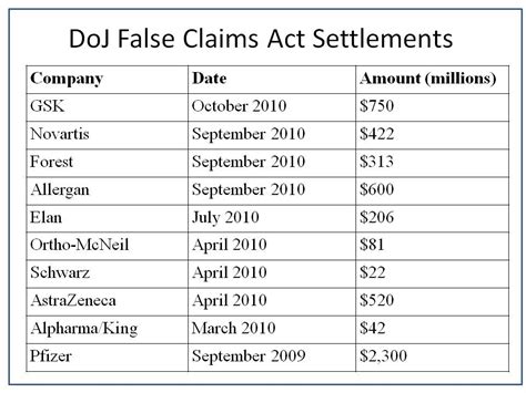Trusted false claims act & qui tam defense attorneys serving healthcare professionals nationwide. FDA Extends False Claims Act to GMPs in $750 Million GSK ...