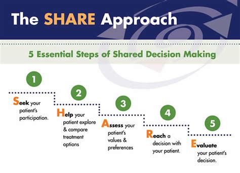Shared Decision Making Protecting Patient Autonomy And Informed