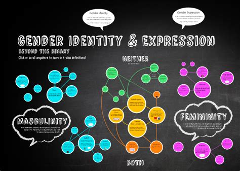 Gender Identity Infographic