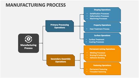 Manufacturing Process Powerpoint Presentation Slides Ppt Template