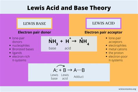 Lewis Acid And Base Theory