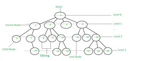 Introduction To Tree Data Structure Geeksforgeeks