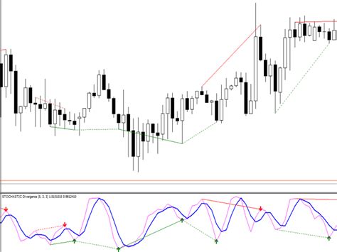 Download The Multi Indicator Divergence Technical Indicator For