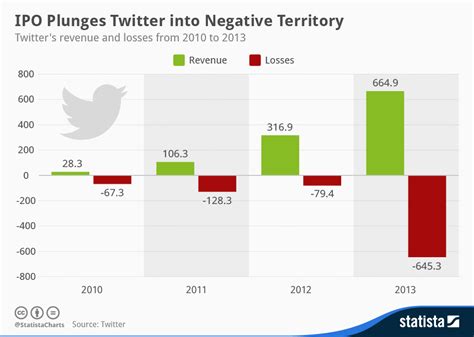 Chart Ipo Plunges Twitter Into Negative Territory Statista
