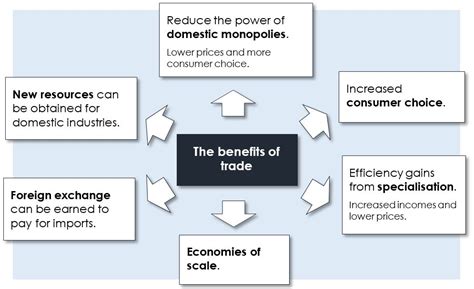 Ib Economics Benefits Of Trade Ib Economics