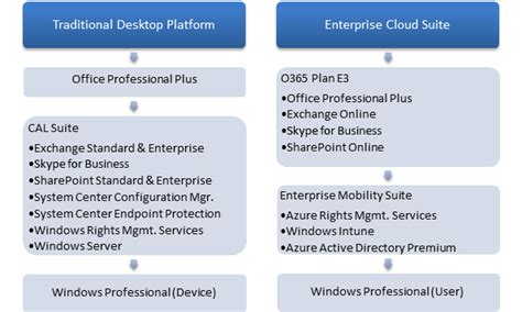 How Microsoft Enterprise Cloud Suite Licensing Affects You The Shi Blog