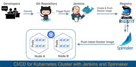 Setup Ci Cd Pipeline With Docker Jenkins Bitbucket Gitlab