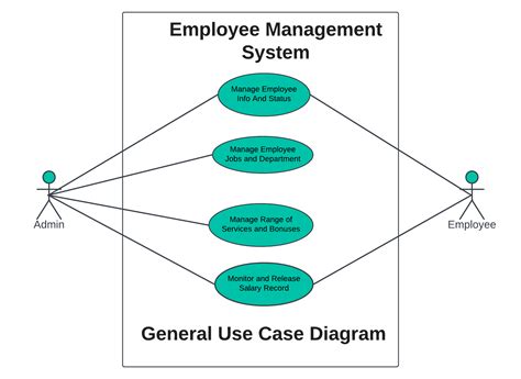 Use Case Diagram For Employee Management System