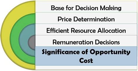 Unlike other types of cost, opportunity cost does not require the payment of cash or its equivalent. What is Opportunity Cost? Definition, Factors, Types ...