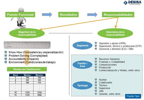 El ABC de la clasificación de puestos DESISA