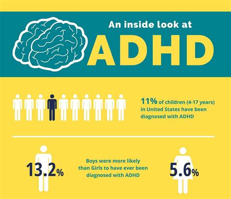 A Look At Disabilities In Canada With Info Graphics On Adhd And Disability