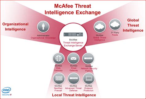 Mcafee Stops Advanced Threats Within Milliseconds Business Wire