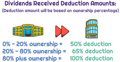What Is The Dividends Received Deduction Universal CPA Review