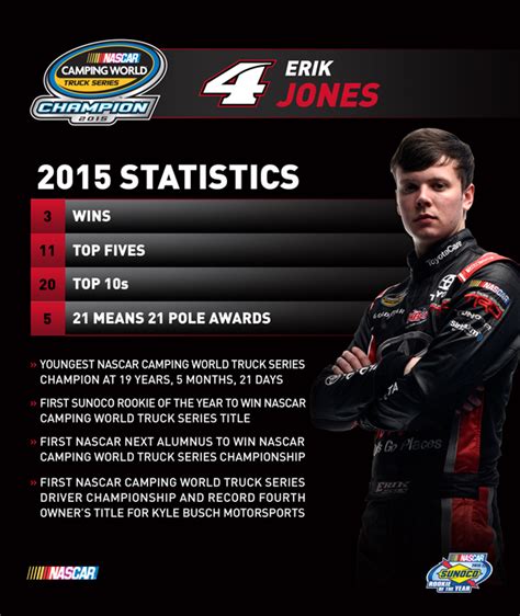 4 toyota won the nascar camping world truck series owner championship, the fifth consecutive title for kyle busch motorsports, and chase briscoe captured the 2017 nascar camping world truck series sunoco rookie of the year. NASCAR Race Mom: Erik Jones - 2015 #NASCAR Camping World ...