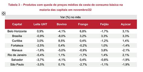 Em novembro valor médio da Cesta Básica aumenta em sete das oito