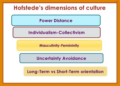 Hofstedes Model Of National Cultural Differences