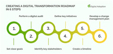 The Definitive Guide To A Successful Digital Transformation Strategy