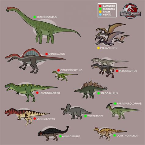 Every Dinosaurs In Jurassic Park 3 In 2022 Jurassic Park Poster Jurassic Park World Jurassic