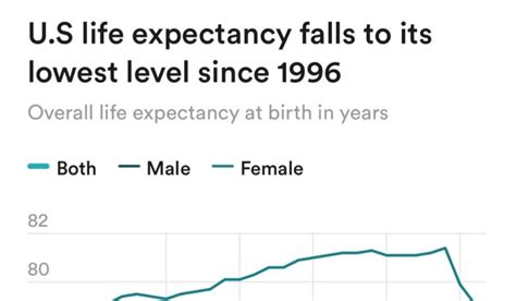 ICEUFT Blog U S LIFE EXPECTANCY FALLS TO LOWEST LEVEL SINCE 1996