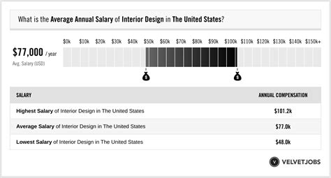 Interior Design Salary Actual 2023 Projected 2024 Velvetjobs