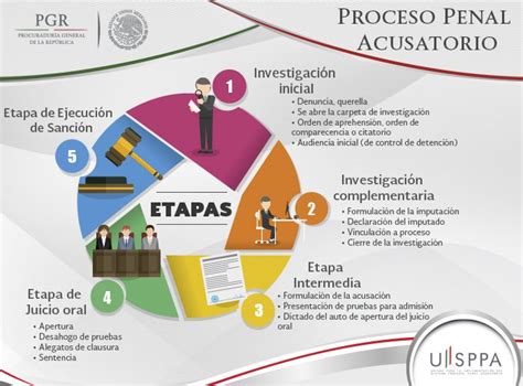 Pgr México On Twitter En La Etapa Cuatro Del Proceso Penal Acusatorio