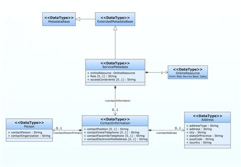 Object diagram templates an object diagram in uml may look similar to a class diagram because it focuses on the attributes of a class diagram and how those objects relate to each other. Uml Class Diagram Relationships — UNTPIKAPPS