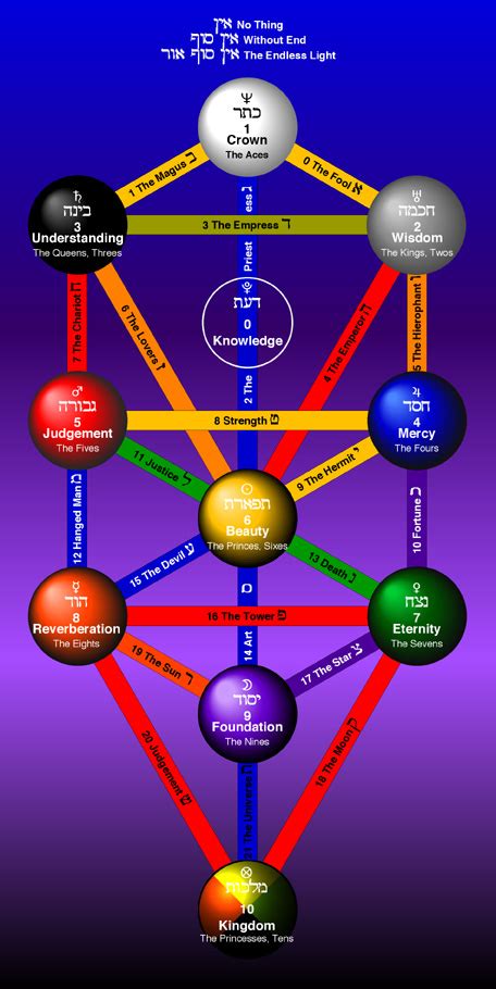 It refers to the visual representation of the phylogenetic relationships between life due to evolution and common descent. Guest Blog: The Qabalah, The Soul and Survival After Death ...