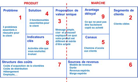 Exemple Le Business Model Canvas Dune Marketplace Images And Photos