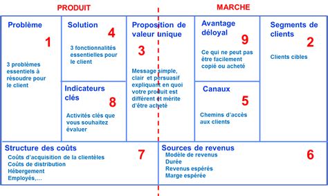 Blocs Du Business Model Canvas Business Model Canvas Aqm Conseil