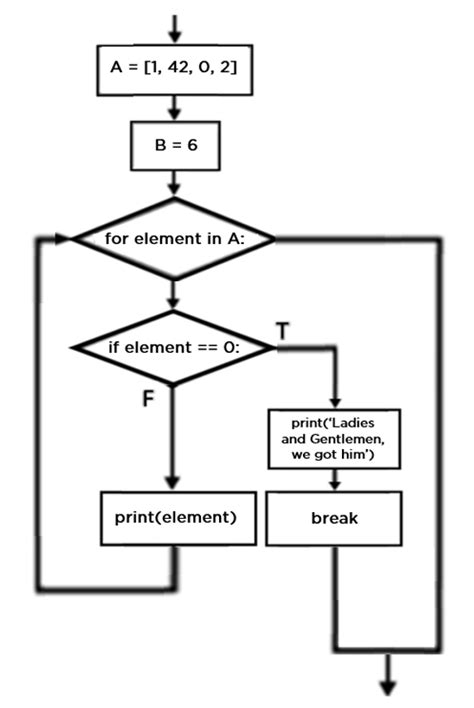 Pass Break And Continue Keywords In Python Tutorial Australia