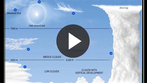 Types Of Clouds Common Cloud Formations Cirrus Stratus Cumulus