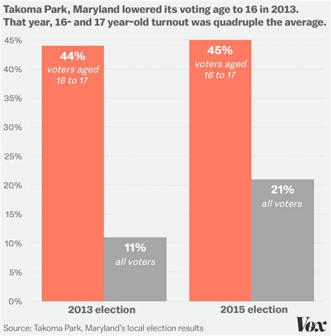 The case for allowing 16-year-olds to vote - Vox