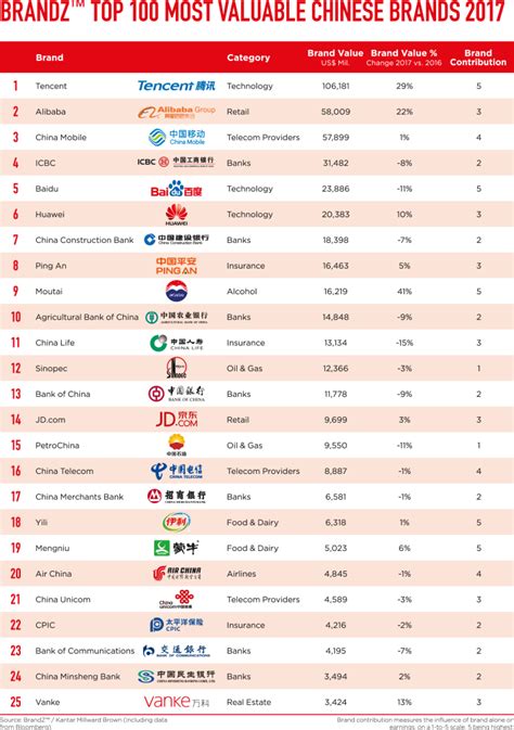 Brand finance malaysia 100 november 2015 5. Top 100 most valuable Chinese brands 2017 revealed ...