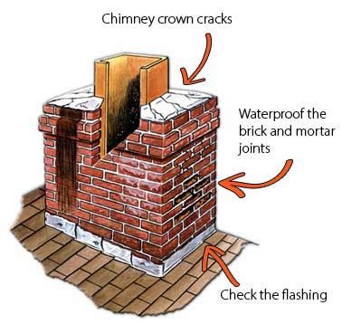 This article describes the diagnosis & repair of leaks in structural or solid brick this leads to water draining down into the brick wall, and eventually causing leaks around the basement. leaking-chimney - Brick Restoration, Inc.