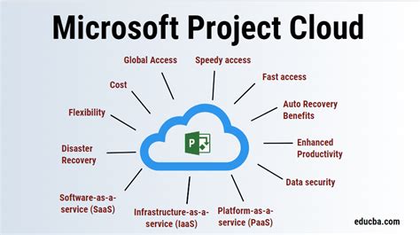 Microsoft Project Cloud Concept And Usage Types And Advantages