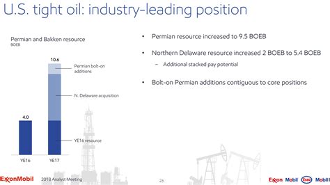 Exxon Mobil In The Permian And Its Low Carbon Outlook Nysexom