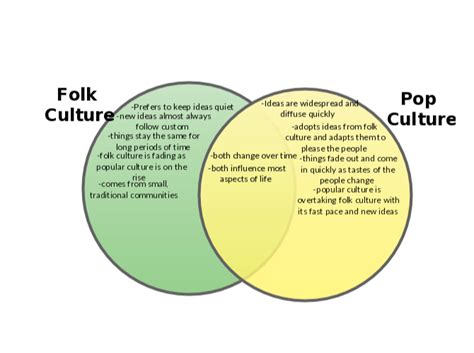 Definition Of Culture Ap Human Geography Definitionva