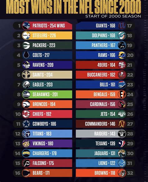 Nfl Teams Super Bowl Wins List Image To U