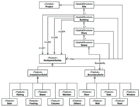 The Unified Modeling Language Uml Diagram Of The Semantic Data Model