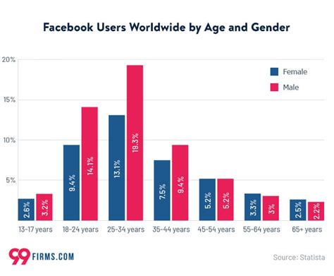 Fascinating Facebook Statistics To Know In 2021 99firms