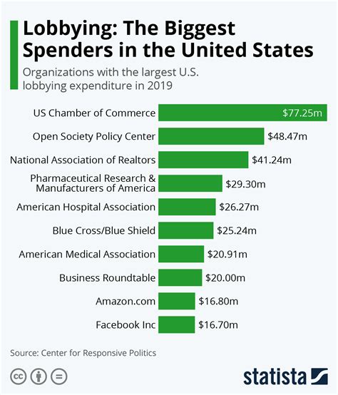 Chart Lobbying The Biggest Spenders In The United States Statista