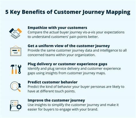 Customer Journey Process Map