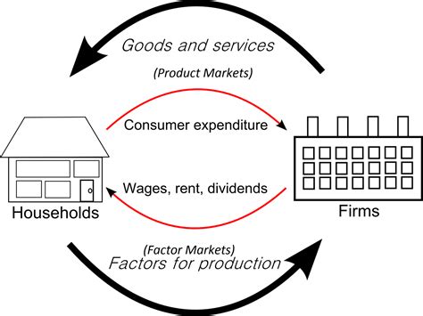 Circular Flow Of Income Diagram And Market Systems