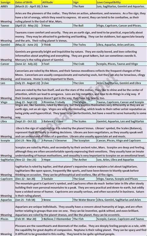 The Complete Sunsign Chart With Date Of Birth Signs Meaning Attitude