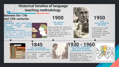 Historical Timeline Of Language Teaching Methodology