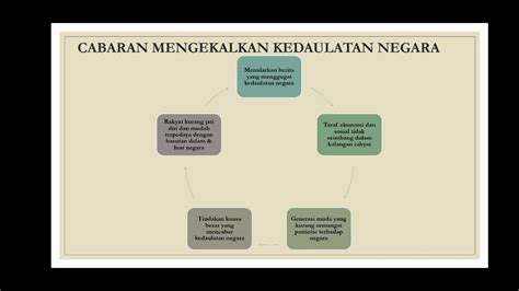 Cabaran Mempertahankan Kedaulatan Negara