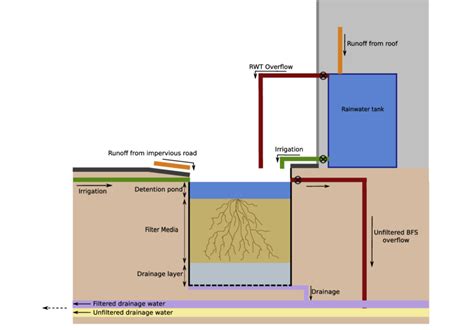 Detailed Conceptual Overview Of The Lined Biofiltration System As